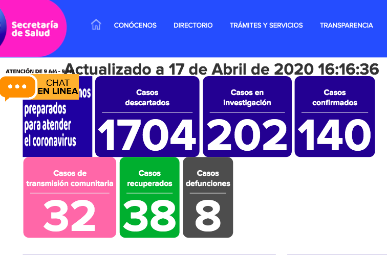 También fue registrado el octavo fallecimiento en el estado, era una mujer de Salamanca, de 69 años, que además padecía cáncer.