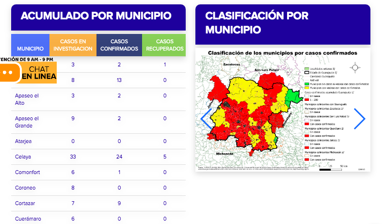 El portal de la Secretaría de Salud reportó este jueves otros tres fallecimientos por coronavirus en la entidad, por lo que ya suman 28 fallecimientos.