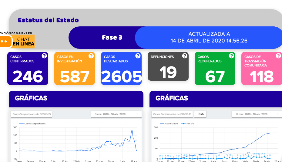 Hasta hoy se mantienen en 19 los fallecimientos en todo el estado