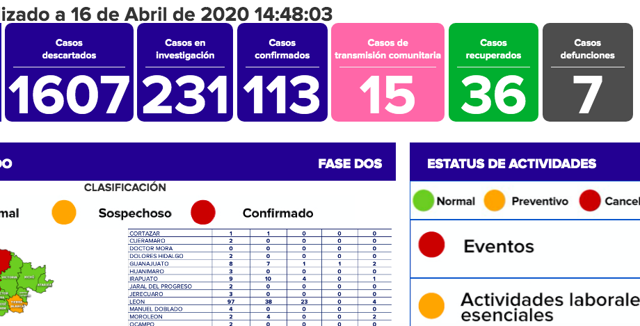 Ese caso, que además fue de transmisión comunitaria, fue el primer contagio en dicho municipio; León ya registra 38 positivos