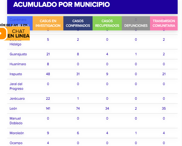 León sigue siendo el municipio con más contagios, tiene 74, de los cuales 35 son de transmisión comunitaria; en el estado estos casos ya ascienden a 151
