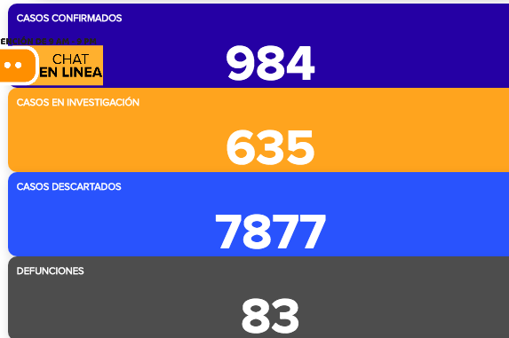 La cifra de defunciones en Guanajuato ya llegó a 83, en 24 horas se registraron otros seis fallecimientos en la entidad.