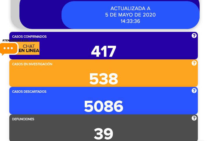 Los contagios confirmados ya son 417, de los cuales 108 son en León, y 280 son de transmisión comunitaria.