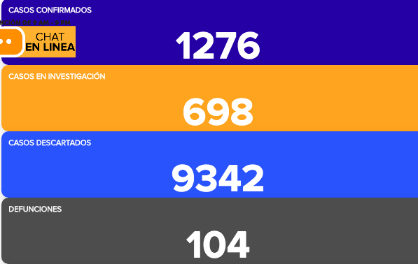 Desde que empezó la pandemia, este es el repunte más numeroso en el estado, con lo que se llega ya a 1 mil 276 casos confirmados