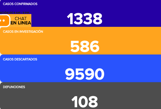 Este domingo, Guanajuato alcanzó los 1 mil 338 contagios de coronavirus, 62 más que ayer sábado, además de 108 fallecimientos