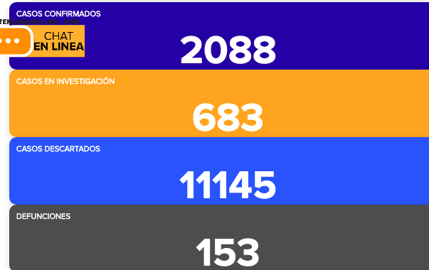 Además 683 están siendo investigados, 611 se han recuperado, y 11 mil 145 se han descartado.