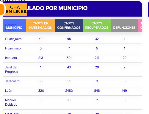 Hoy fueron reportados por la Secretaría de Salud del estado 141 infecciones más, así como 14 defunciones.