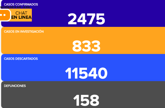 También se reportaron otros cuatro fallecimientos, con los que se alcanzaron los 158 a nivel estatal.